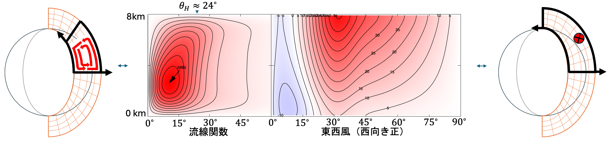 子午面大気の模式図