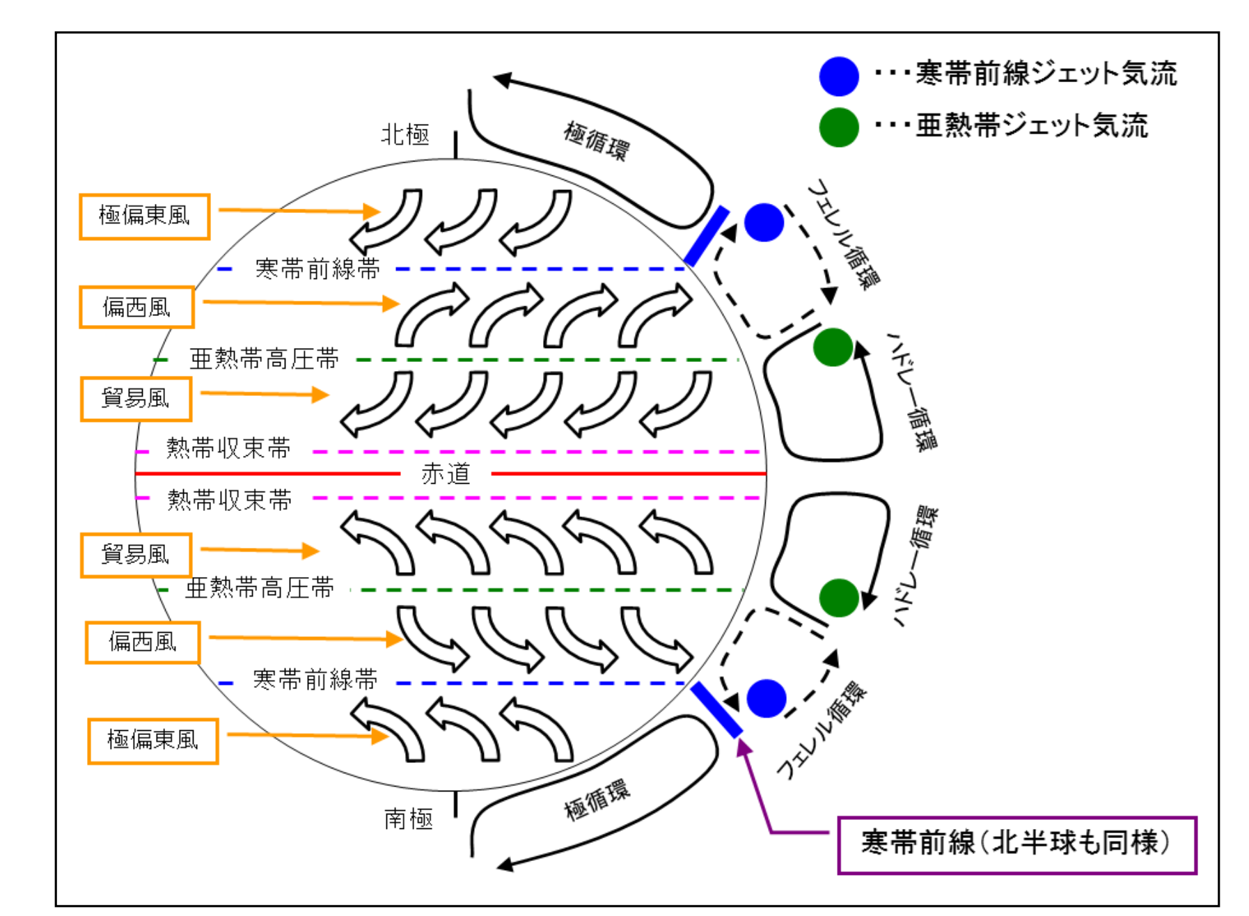 大気大循環の概念図