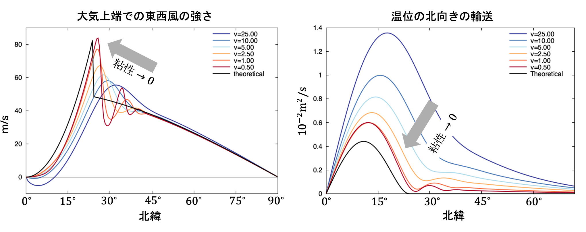 非粘性極限の計算結果