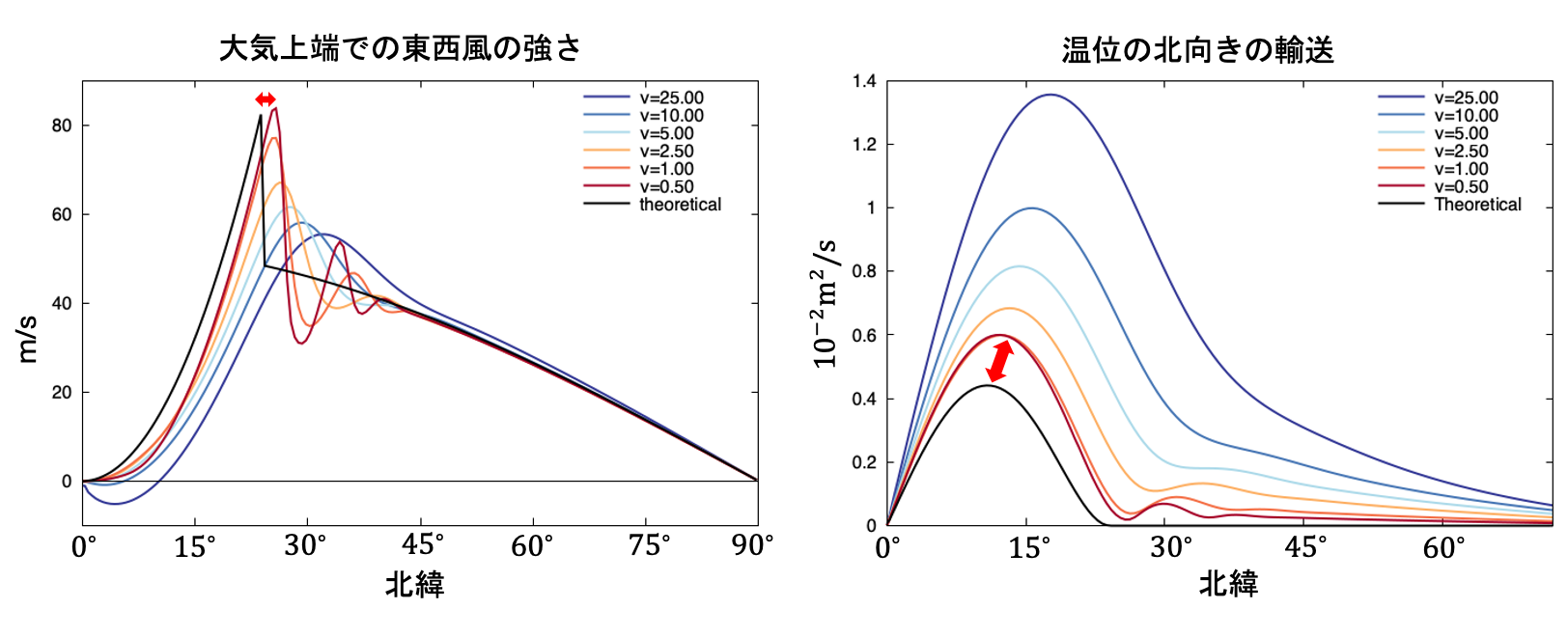 非粘性極限の計算結果